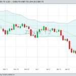 CBOT July 2019 soybeans with Bollinger (20,2) bands, a gauge of market volatility. (Barchart)