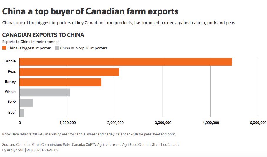 Fed-up Canada tells U.S. to help with China crisis or forget about favours