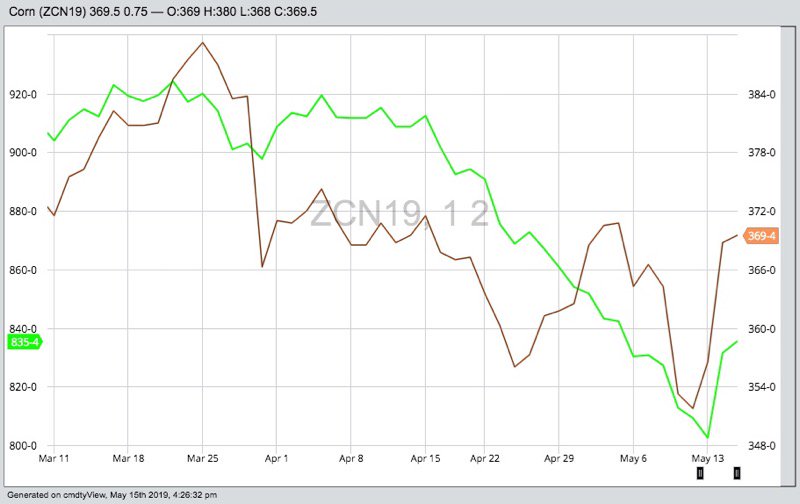 CBOT July 2019 corn and (in green) July 2019 soybeans. (Barchart)
