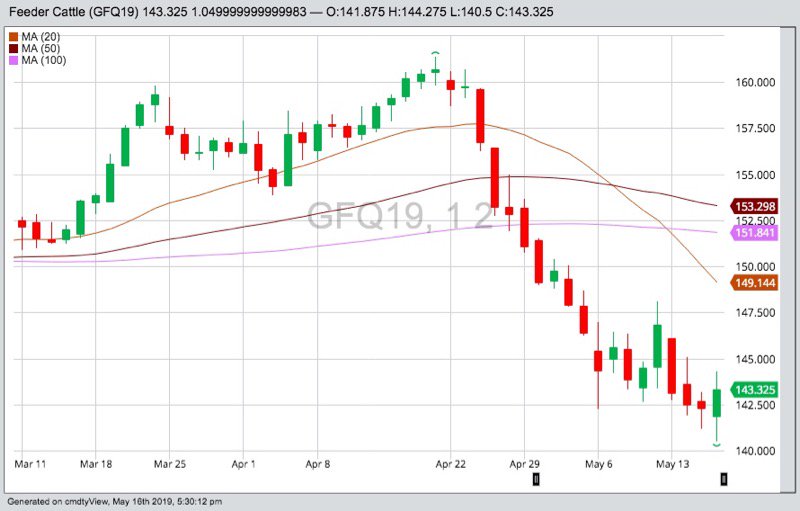CME August 2019 feeder cattle with 20-, 50- and 100-day moving averages. (Barchart)

