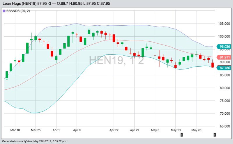 CME July 2019 lean hog futures with Bollinger (20,2) bands. (Barchart)
