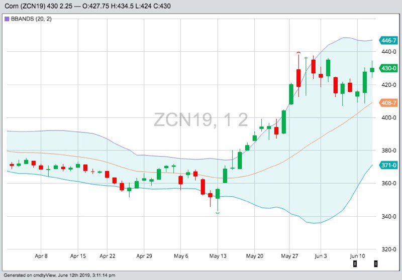 CBOT July 2019 corn with Bollinger (20,2) bands, a gauge of market volatility. (Barchart)

