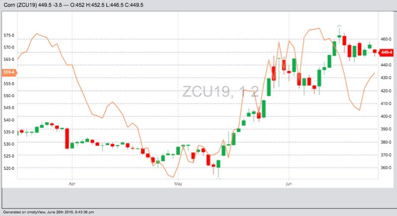 CBOT September 2019 corn (candlesticks) and MGEX September 2019 wheat (orange line). (Barchart)
