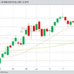 CBOT September 2019 wheat with 20-, 50- and 100-day moving averages. (Barchart)