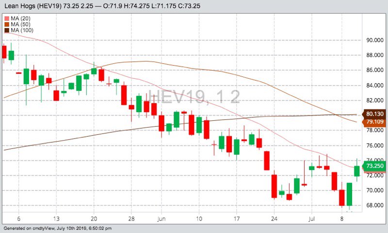 U.S. livestock: Hogs up on technical buying, cash values