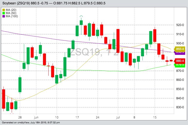 CBOT August 2019 soybeans with 20-, 50- and 100-day moving averages. (Barchart)
