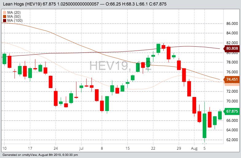 U.S. livestock: Lean hogs rally for second day