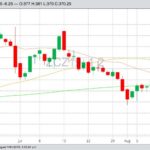 CBOT December 2019 corn with 20-, 50- and 100-day moving averages. (Barchart)
