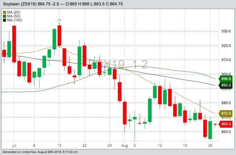 CBOT November 2019 soybeans with 20-, 50- and 100-day moving averages. (Barchart)
