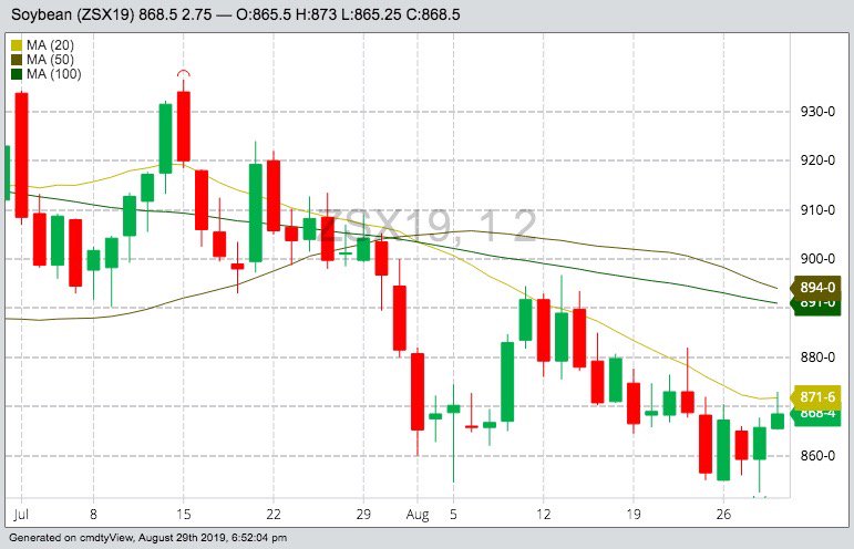CBOT November 2019 soybeans, with 20-, 50- and 100-day moving averages. (Barchart)
