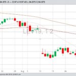 CME October 2019 live cattle, with 20-, 50- and 100-day moving averages. (Barchart)