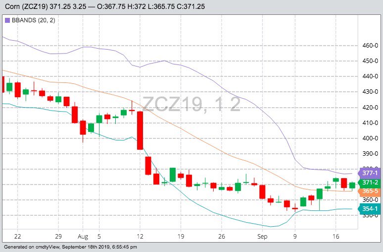 CBOT December 2019 corn with Bollinger (20,2) bands, a gauge of market volatility. (Barchart)
