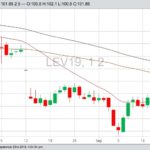 CME October 2019 live cattle with 20-, 50- and 100-day moving averages. (Barchart)