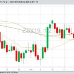 CBOT November 2019 soybeans with 20-, 50- and 100-day moving averages. (Barchart)