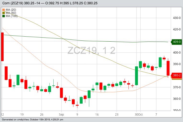 CBOT December 2019 corn with 20-, 50- and 100-day moving averages. (Barchart)
