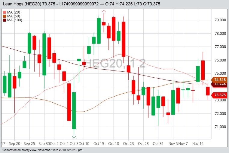 CME February 2020 lean hogs with 20-, 50- and 100-day moving averages. (Barchart)
