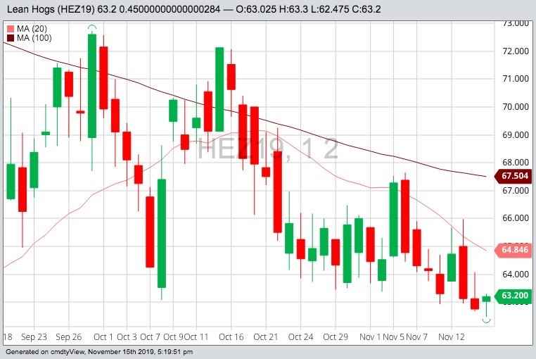 CME December 2019 lean hogs with 20- and 100-day moving averages. (Barchart)
