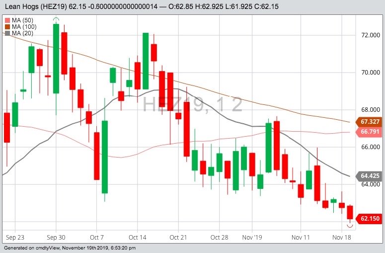 CME December 2019 lean hogs with 20-, 50- and 100-day moving averages. (Barchart)
