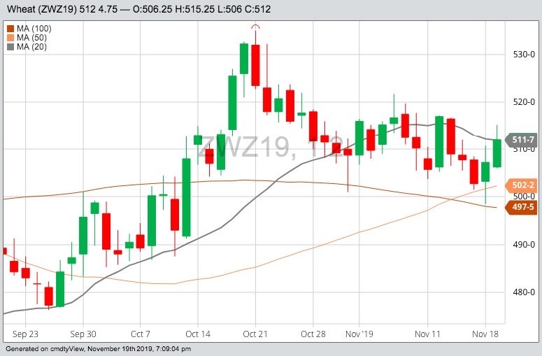 CBOT December 2019 wheat with 20-, 50- and 100-day moving averages. (Barchart)
