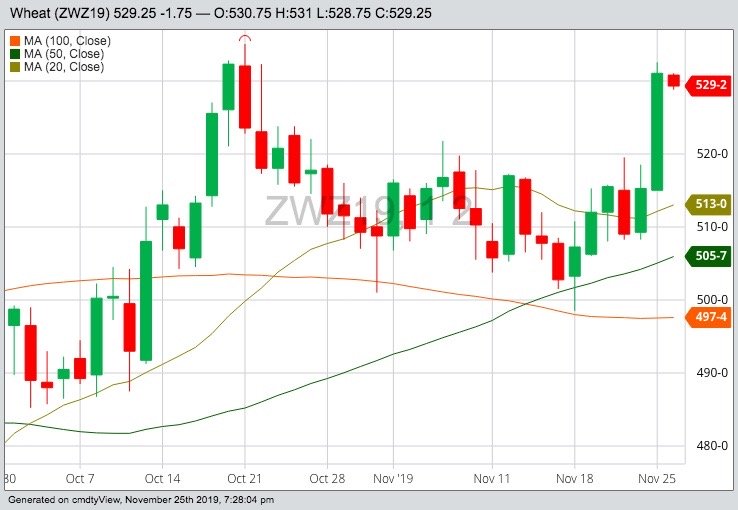 CBOT December 2019 wheat with 20-, 50- and 100-day moving averages. (Barchart)
