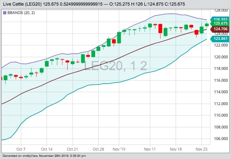 CME February 2020 live cattle with Bollinger (20,2) bands, a gauge of market volatility. (Barchart)
