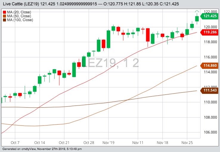 CME December 2019 live cattle with 20-, 50- and 100-day moving averages. (Barchart)
