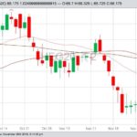CME February 2020 lean hogs with 20-, 50- and 100-day moving averages. (Barchart)