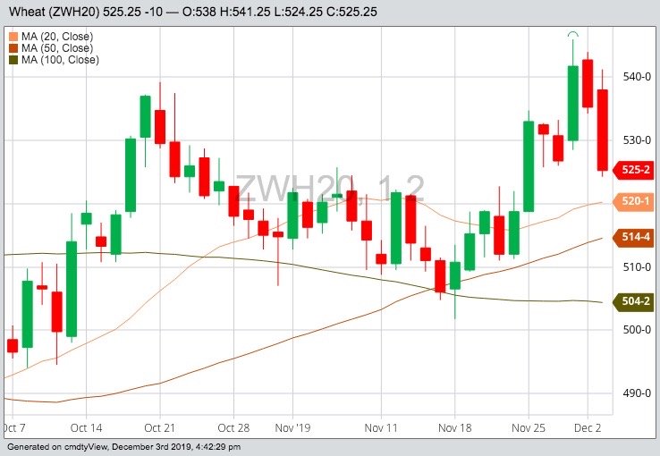 CBOT March 2020 wheat with 20-, 50- and 100-day moving averages. (Barchart)
