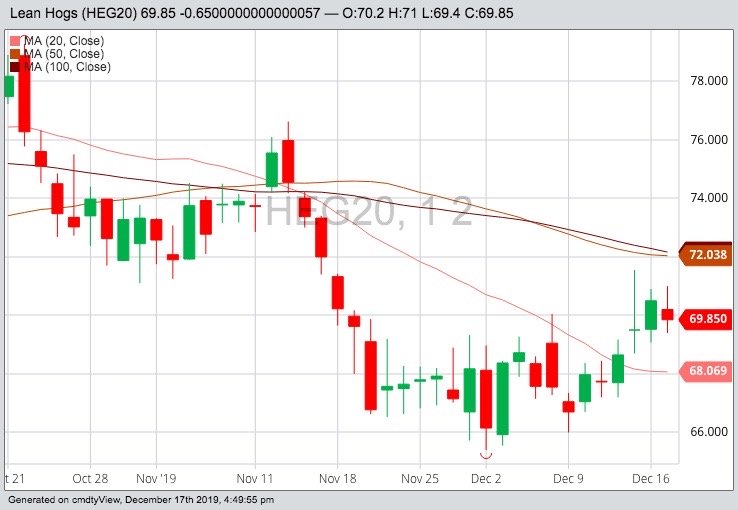 CME February 2020 lean hogs with 20-, 50- and 100-day moving averages. (Barchart)
