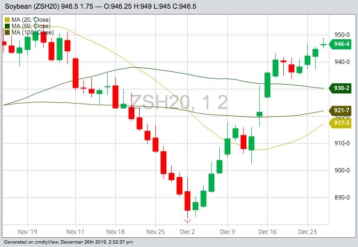 CBOT March 2020 soybeans with 20-, 50- and 100-day moving averages. (Barchart)
