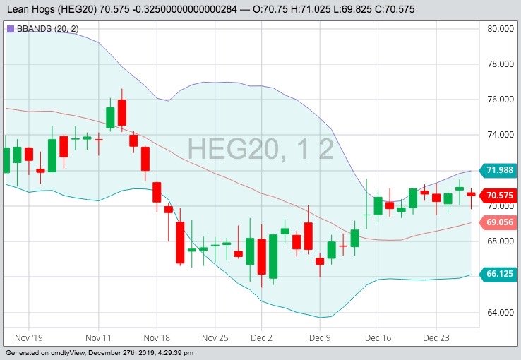 CME February 2020 lean hogs with Bollinger (20,2) bands. (Barchart)
