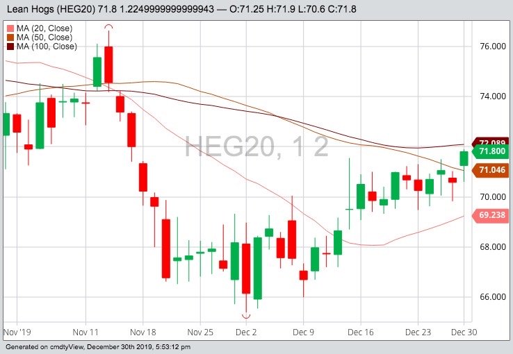 CME February 2020 lean hogs with 20-, 50- and 100-day moving averages. (Barchart)

