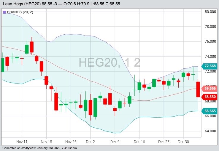 CME February 2020 lean hogs with Bollinger (20,2) bands. (Barchart)
