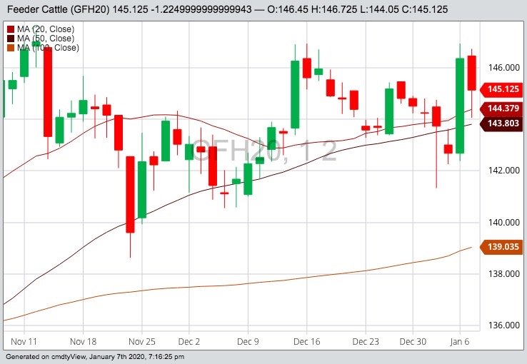 CME March 2020 feeder cattle with 20-, 50- and 100-day moving averages. (Barchart)
