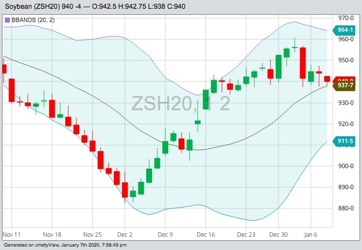 CBOT March 2020 soybeans with Bollinger (20,2) bands. (Barchart)
