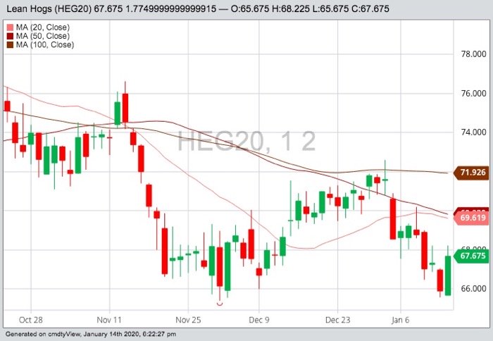 CME February 2020 lean hogs with 20-, 50- and 100-day moving averages. (Barchart)
