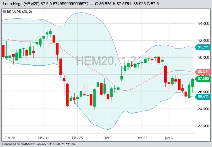 CME June 2020 lean hogs with Bollinger (20,2) bands. (Barchart)
