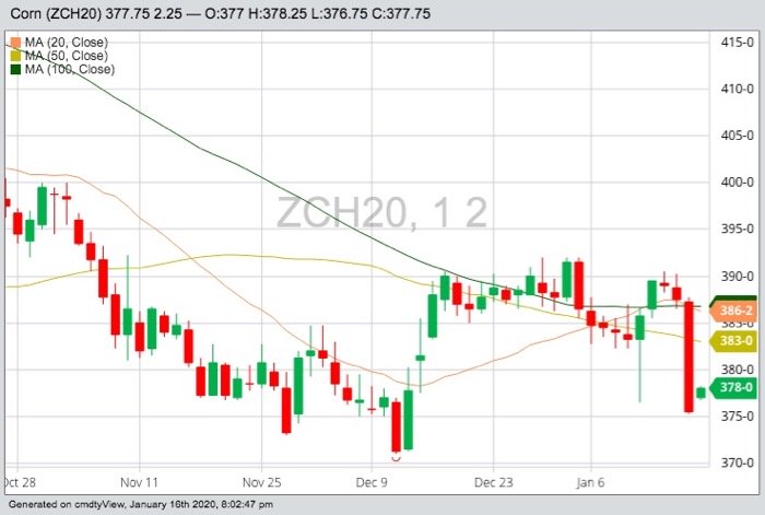 CBOT March 2020 corn with 20-, 50- and 100-day moving averages. (Barchart)
