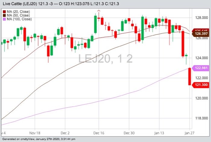 CME April 2020 live cattle with 20-, 50- and 100-day moving averages. (Barchart)
