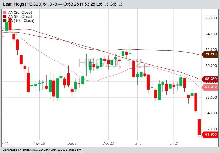CME February 2020 lean hogs with 20-, 50- and 100-day moving averages. (Barchart)
