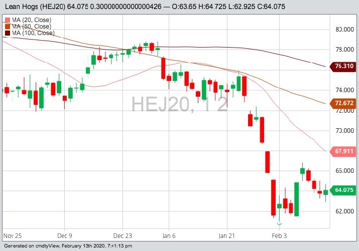 CME April 2020 lean hogs with 20-, 50- and 100-day moving averages. (Barchart)
