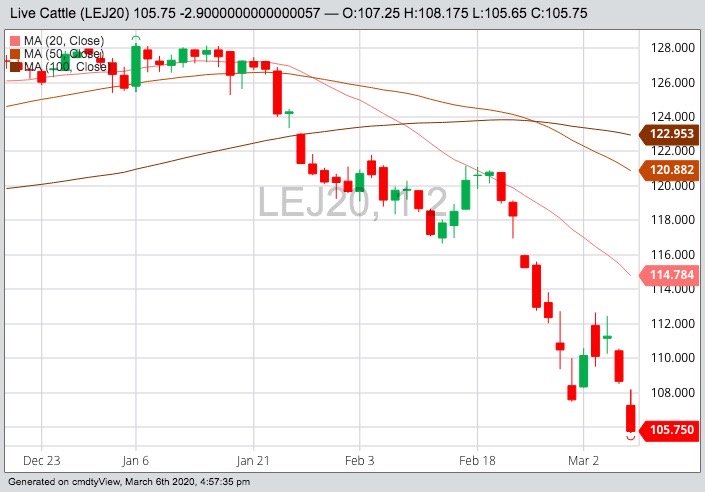CME April 2020 live cattle with 20-, 50- and 100-day moving averages. (Barchart)
