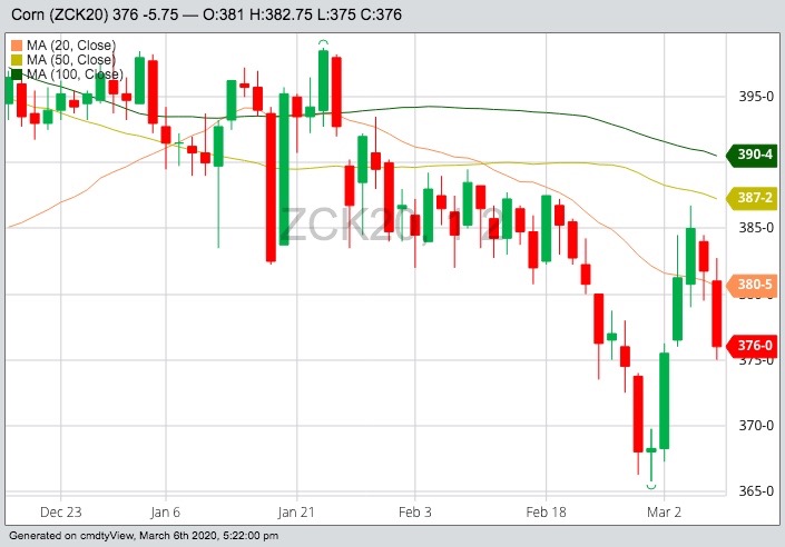 CBOT May 2020 corn with 20-, 50- and 100-day moving averages. (Barchart)
