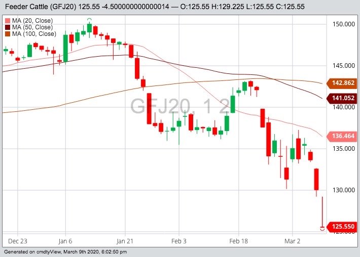 CME April 2020 feeder cattle with 20-, 50- and 100-day moving averages. (Barchart)
