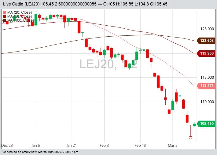 CME April 2020 live cattle with 20-, 50- and 100-day moving averages. (Barchart)
