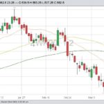 CBOT May 2020 wheat with 20-, 50- and 100-day moving averages. (Barchart)