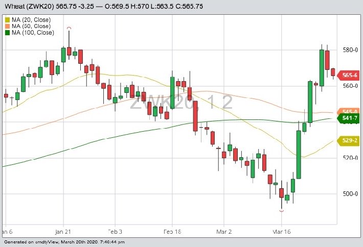 CBOT May 2020 wheat with 20-, 50- and 100-day moving averages. (Barchart)
