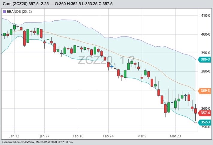 New-crop CBOT December 2020 corn with Bollinger (20,2) bands. (Barchart)
