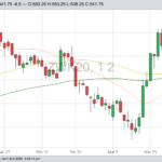 CBOT May 2020 wheat with 20-, 50- and 100-day moving averages. (Barchart)
