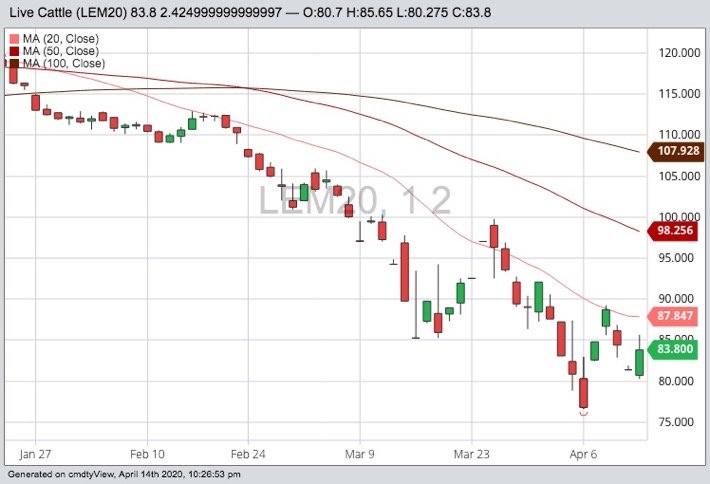 CME June 2020 live cattle with 20-, 50- and 100-day moving averages. (Barchart)
